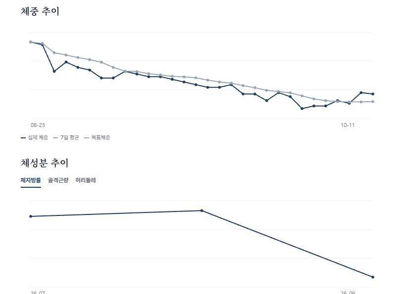 체중과 체성분 추이 그래프